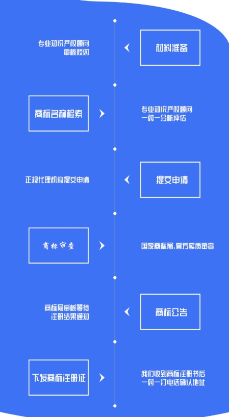 商標(biāo)注冊(cè)一般流程有哪些?