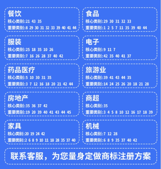 商標類別