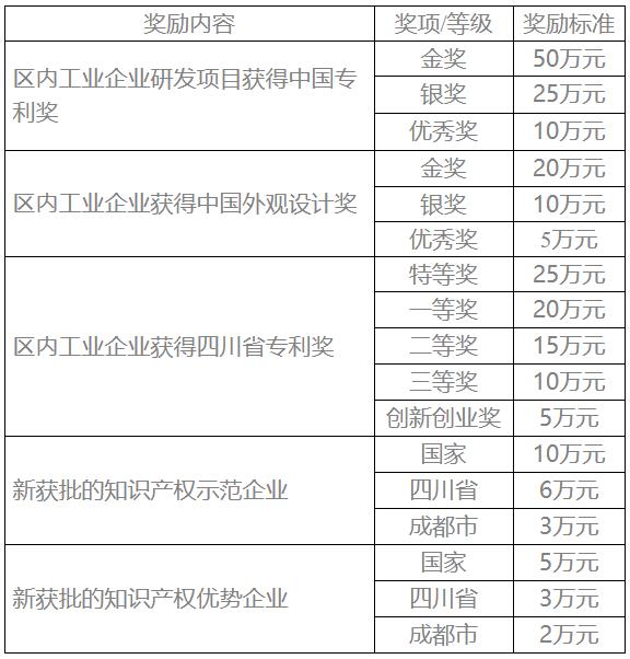 成都溫江區(qū)專利獎(jiǎng)